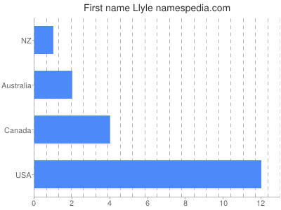Vornamen Llyle