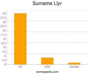 Familiennamen Llyr