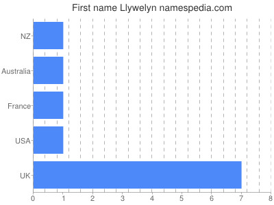 Vornamen Llywelyn