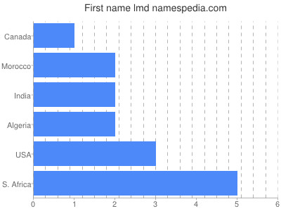 Given name Lmd