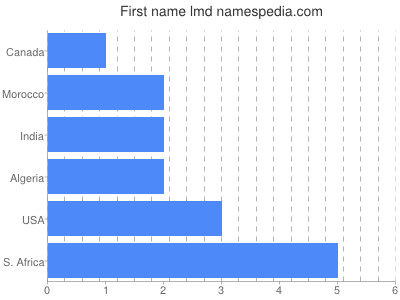 Vornamen Lmd