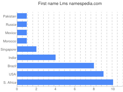 Given name Lms