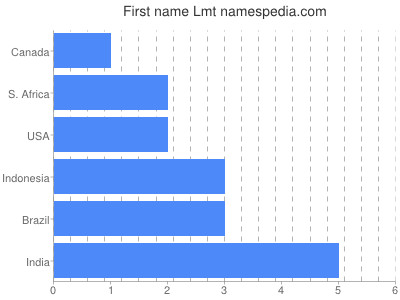 prenom Lmt