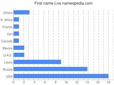 Given name Lna