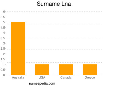 Surname Lna