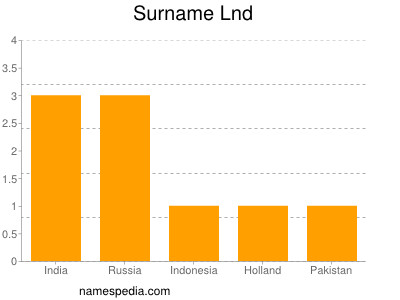 Surname Lnd