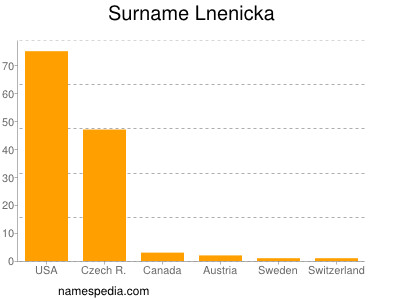 Familiennamen Lnenicka