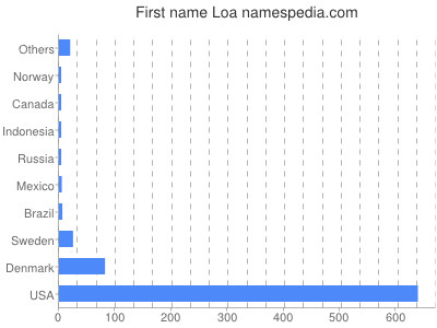 Vornamen Loa