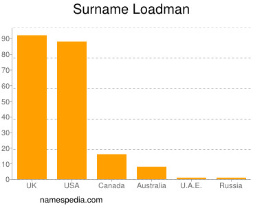 Familiennamen Loadman