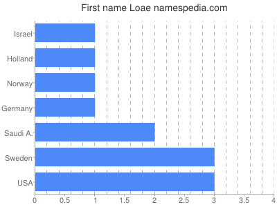 prenom Loae