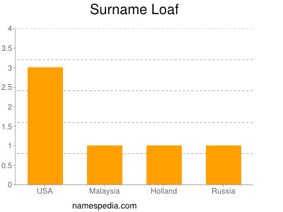 Familiennamen Loaf