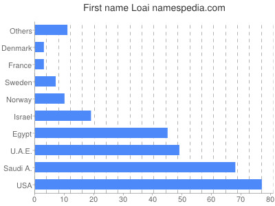 prenom Loai