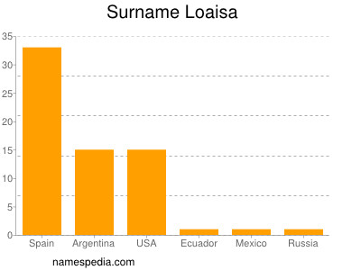 Familiennamen Loaisa