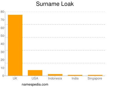 Surname Loak