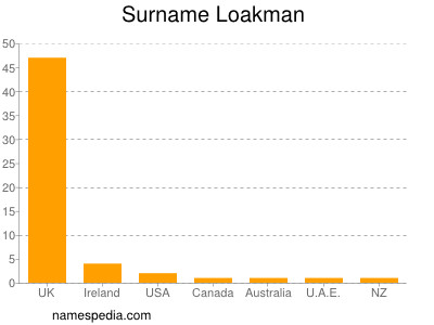 Familiennamen Loakman