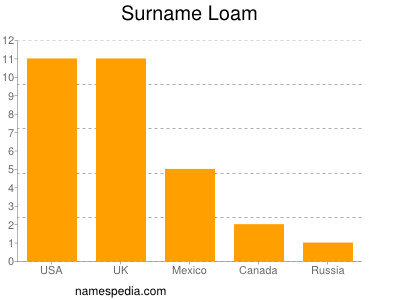 Surname Loam