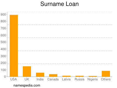 Familiennamen Loan