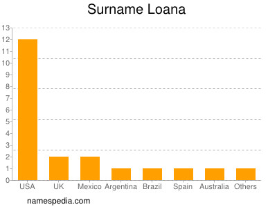 Surname Loana