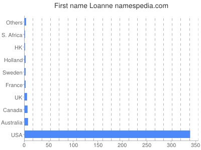 Given name Loanne
