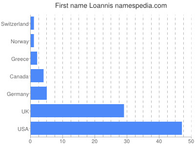 Given name Loannis