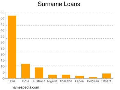 Familiennamen Loans