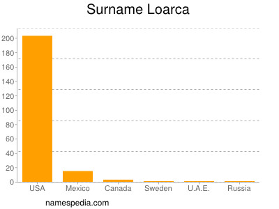Familiennamen Loarca