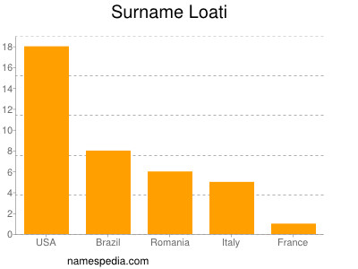 Surname Loati