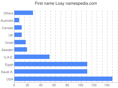 Vornamen Loay