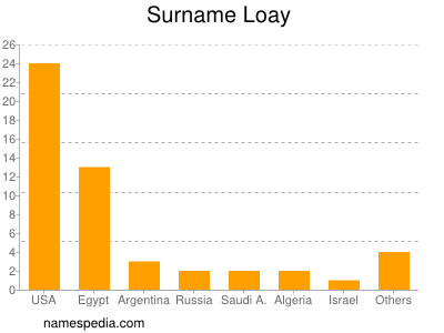 Familiennamen Loay