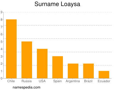 Familiennamen Loaysa