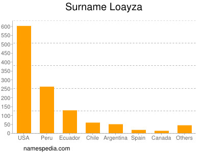 Familiennamen Loayza