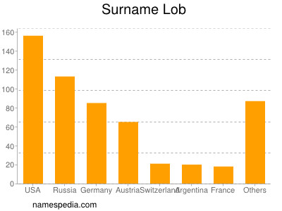 Surname Lob