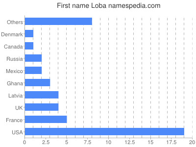 Vornamen Loba