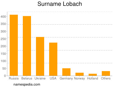 nom Lobach