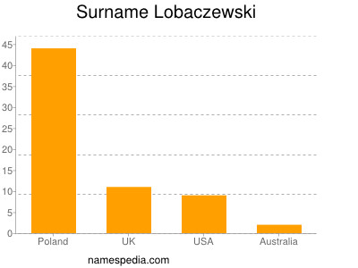 Familiennamen Lobaczewski