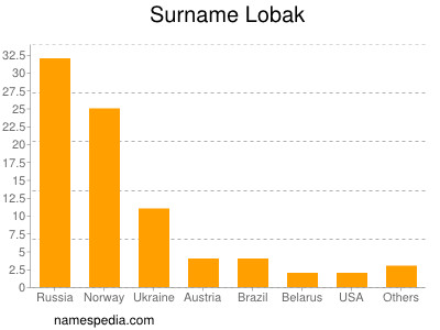 Surname Lobak