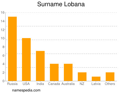 Surname Lobana