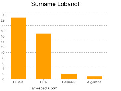 Familiennamen Lobanoff