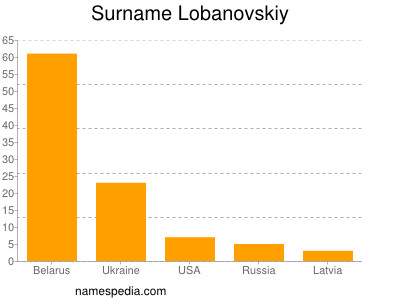 Familiennamen Lobanovskiy