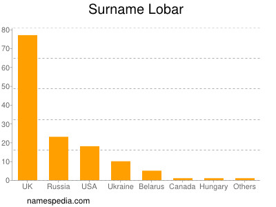 Familiennamen Lobar