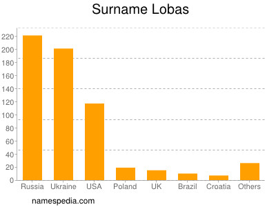 Familiennamen Lobas