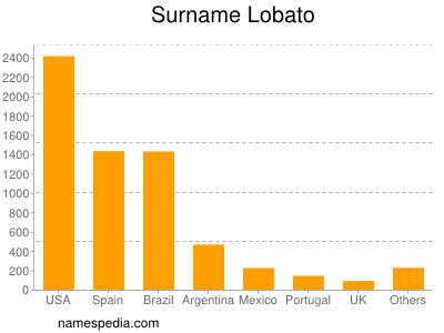 Familiennamen Lobato