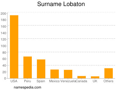 Surname Lobaton