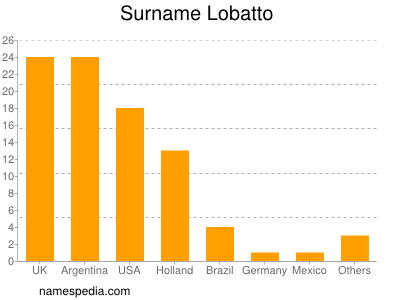 Familiennamen Lobatto