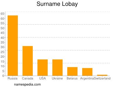 Familiennamen Lobay