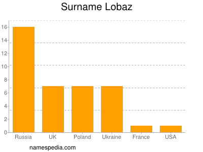 Familiennamen Lobaz