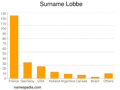 Surname Lobbe