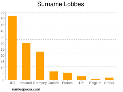 Surname Lobbes