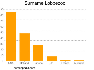 Familiennamen Lobbezoo