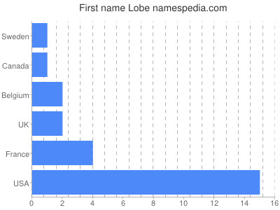 Vornamen Lobe